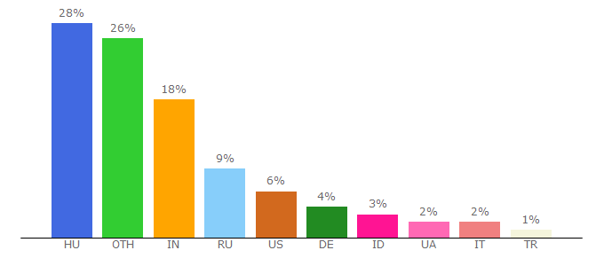 Top 10 Visitors Percentage By Countries for aprosef.freeblog.hu