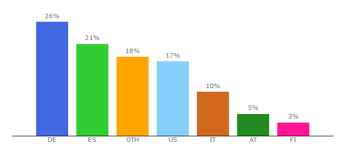Top 10 Visitors Percentage By Countries for aprs.fi