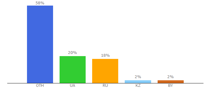 Top 10 Visitors Percentage By Countries for apteka.ua