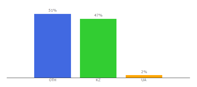 Top 10 Visitors Percentage By Countries for apteka84.kz