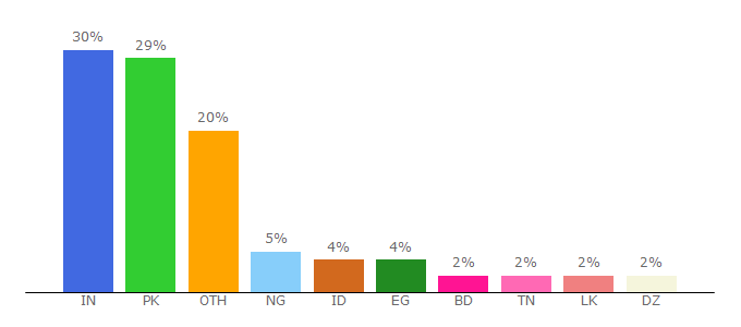 Top 10 Visitors Percentage By Countries for apunkagames.biz