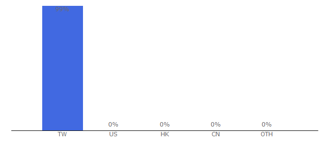 Top 10 Visitors Percentage By Countries for apure.com.tw