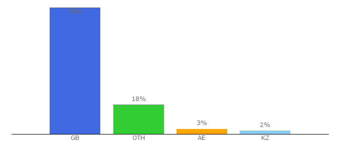 Top 10 Visitors Percentage By Countries for aqa.org.uk