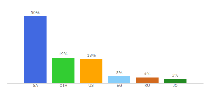 Top 10 Visitors Percentage By Countries for aqarcity.com