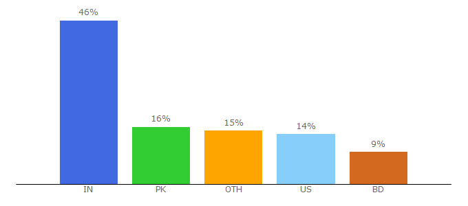 Top 10 Visitors Percentage By Countries for aqibraza.net