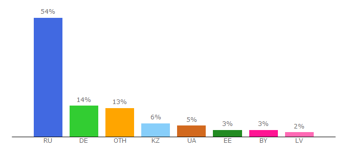 Top 10 Visitors Percentage By Countries for aquariumhome.ru