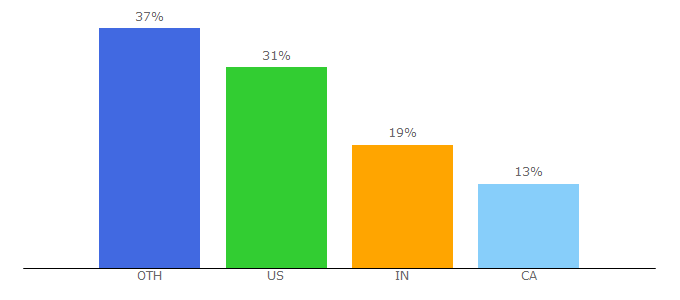 Top 10 Visitors Percentage By Countries for aquietrefuge.com