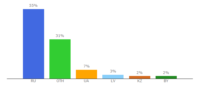 Top 10 Visitors Percentage By Countries for aqvium.ru