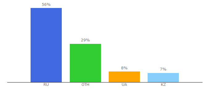 Top 10 Visitors Percentage By Countries for aqwam.ru