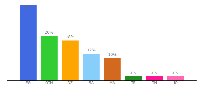 Top 10 Visitors Percentage By Countries for aqweeb.com