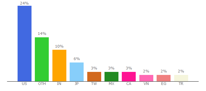 Top 10 Visitors Percentage By Countries for ar-ar.facebook.com