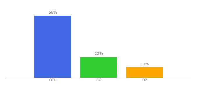 Top 10 Visitors Percentage By Countries for ar-podcast.com