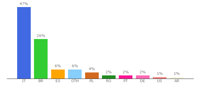 Top 10 Visitors Percentage By Countries for ar.blastingnews.com