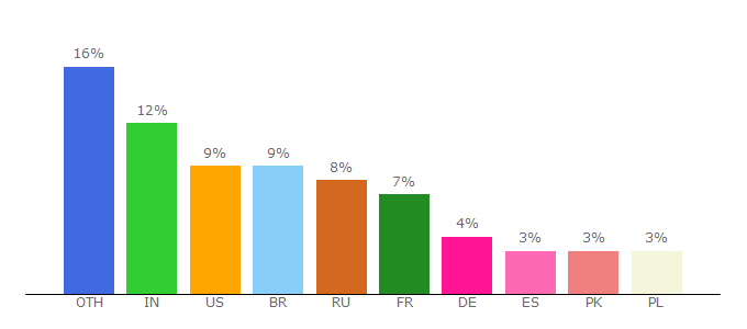 Top 10 Visitors Percentage By Countries for ar.html.net