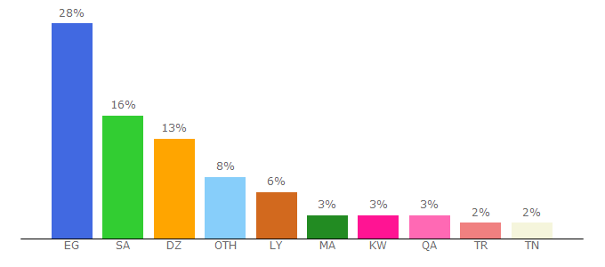 Top 10 Visitors Percentage By Countries for ar.islamway.net