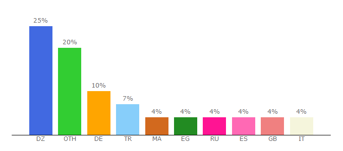 Top 10 Visitors Percentage By Countries for ar.kingofsat.net