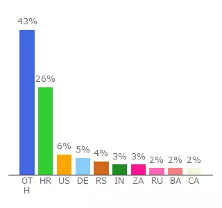 Top 10 Visitors Percentage By Countries for ar.mvep.hr