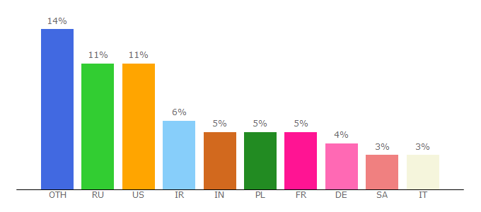 Top 10 Visitors Percentage By Countries for ar.wikisource.org