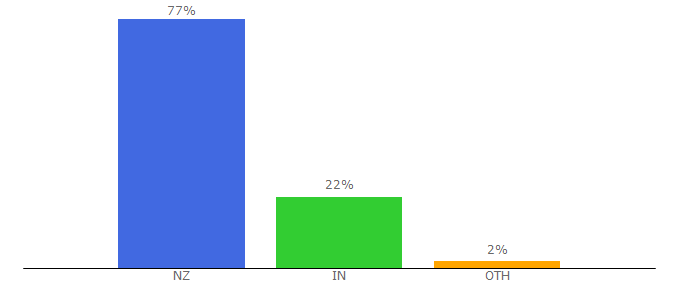 Top 10 Visitors Percentage By Countries for ara.ac.nz