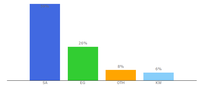 Top 10 Visitors Percentage By Countries for arab-box.com