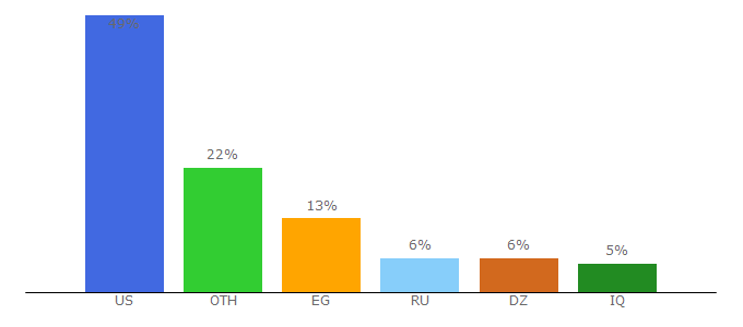 Top 10 Visitors Percentage By Countries for arab-eng.org