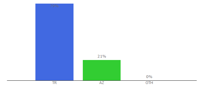 Top 10 Visitors Percentage By Countries for arabaoyunuoyna.com.tr