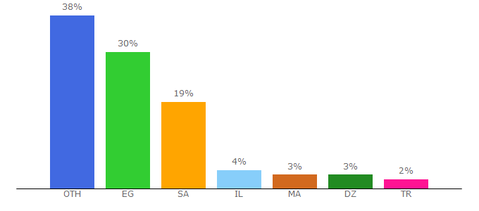 Top 10 Visitors Percentage By Countries for arabapps.org