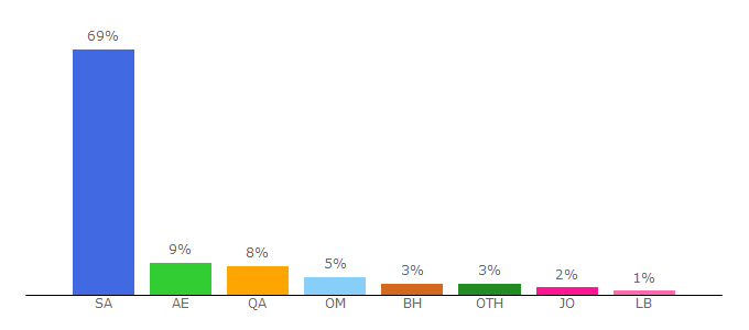 Top 10 Visitors Percentage By Countries for arabauto.net