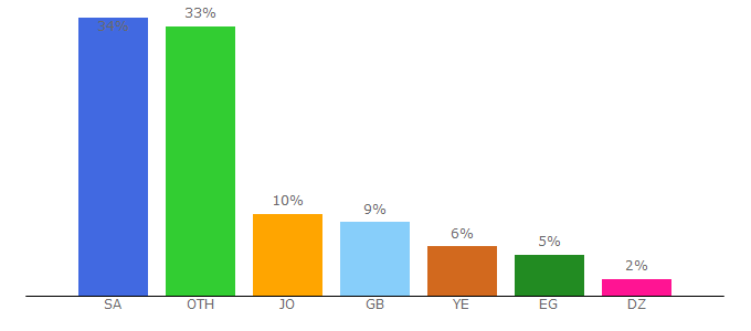 Top 10 Visitors Percentage By Countries for arabbank.com