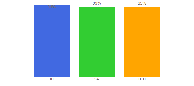 Top 10 Visitors Percentage By Countries for arabbank.jo