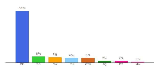 Top 10 Visitors Percentage By Countries for arabdict.com