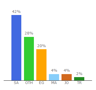 Top 10 Visitors Percentage By Countries for arabgt.com