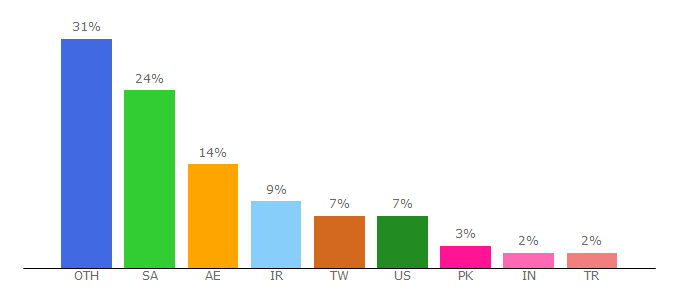 Top 10 Visitors Percentage By Countries for arabhealthonline.com