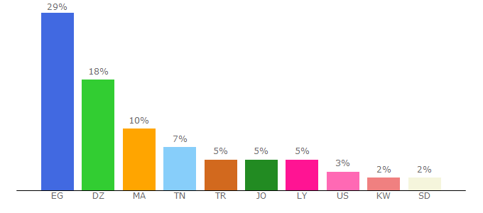 Top 10 Visitors Percentage By Countries for arabi21.com