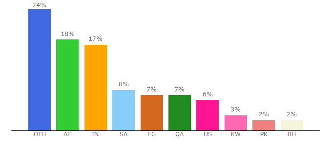 Top 10 Visitors Percentage By Countries for arabianbusiness.com