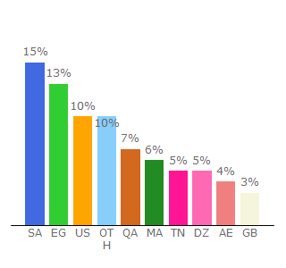 Top 10 Visitors Percentage By Countries for arabic-keyboard.org