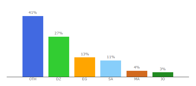 Top 10 Visitors Percentage By Countries for arabic-media.com