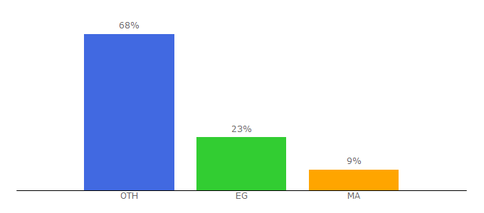 Top 10 Visitors Percentage By Countries for arabic-text.com