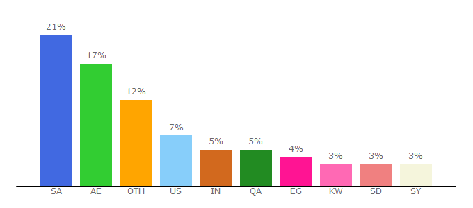 Top 10 Visitors Percentage By Countries for arabic.arabianbusiness.com