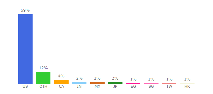 Top 10 Visitors Percentage By Countries for arabic.cnn.com