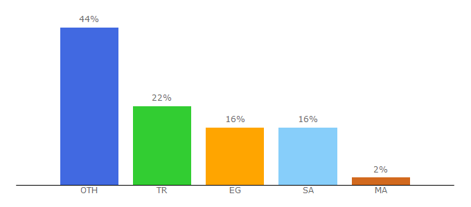 Top 10 Visitors Percentage By Countries for arabic.qiran.com