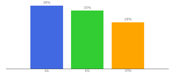 Top 10 Visitors Percentage By Countries for arabicbroker.com