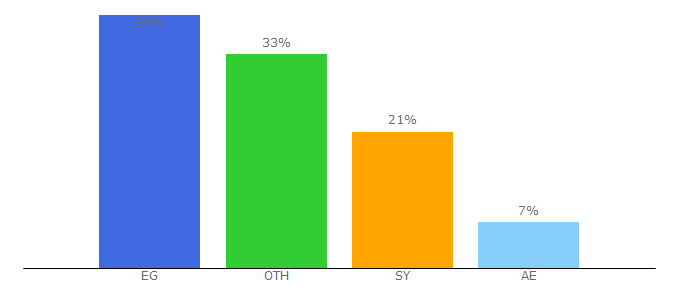 Top 10 Visitors Percentage By Countries for arabmelody.net