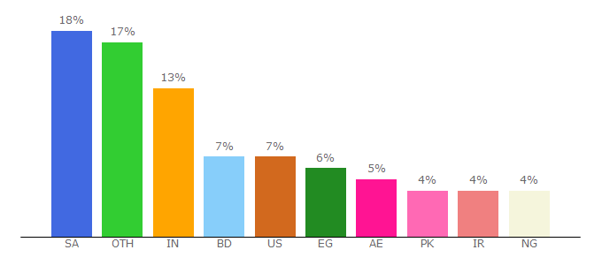 Top 10 Visitors Percentage By Countries for arabnews.com