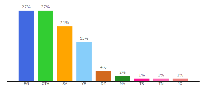 Top 10 Visitors Percentage By Countries for arabpage.net