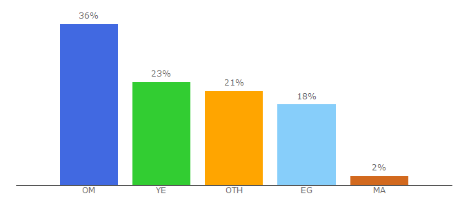 Top 10 Visitors Percentage By Countries for arabsiphone.com