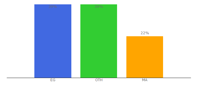 Top 10 Visitors Percentage By Countries for arabsola.xyz