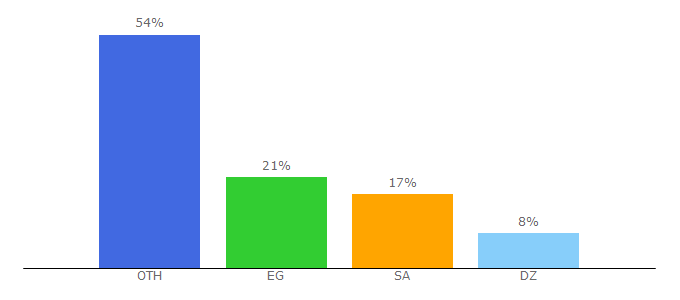 Top 10 Visitors Percentage By Countries for arabstutors.com