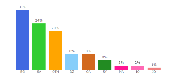 Top 10 Visitors Percentage By Countries for arabteam2000-forum.com