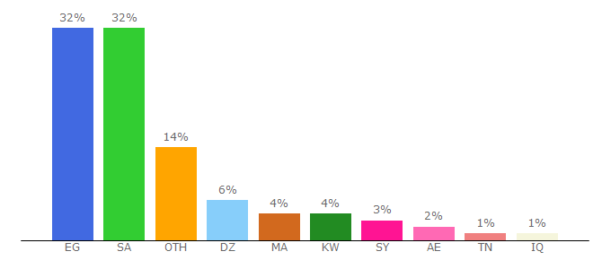 Top 10 Visitors Percentage By Countries for arabtigers.com